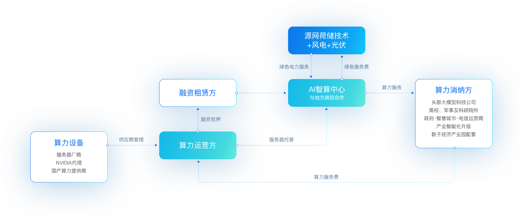 AG庄闲“新型算力+数字能源