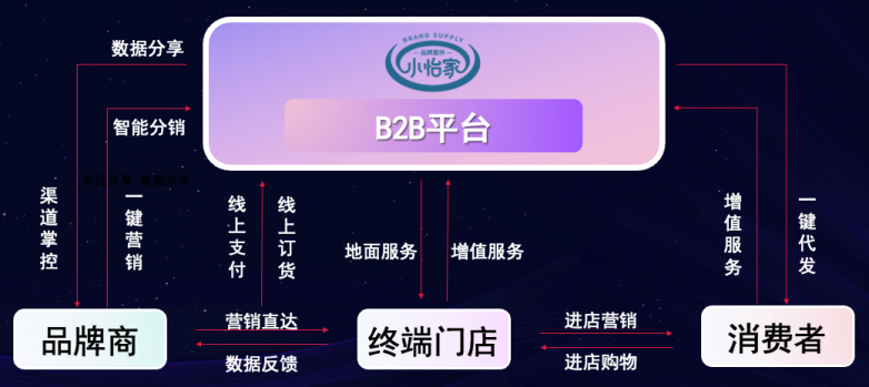 AG庄闲李勇：数字化B2B平台小怡家，打破流通壁垒，赋能终端新增长
